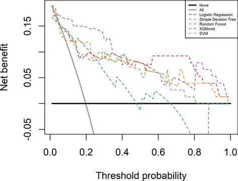 Decision Curve Analysis Dca Of The Five Prediction Models The Net Download Scientific