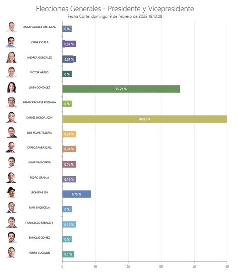 Cne Elecciones Noboa Y Gonz Lez Lideran Encuestas Diario La