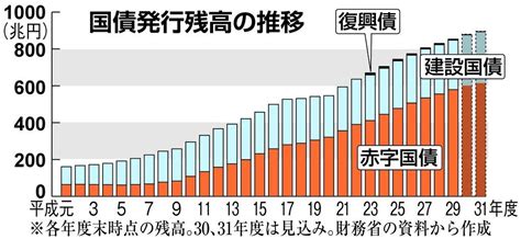 データで振り返る平成経済 借金膨張 国債発行残高5．6倍 産経ニュース