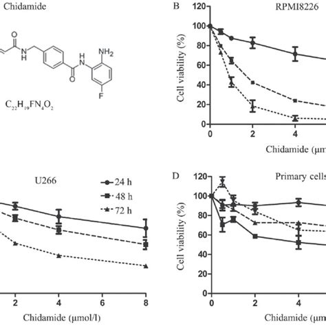 Chidamide Inhibits The Viability Of Myeloma Cells And Sensitizes