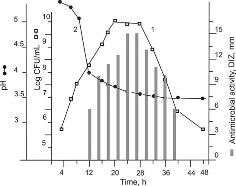 Kinetics Of Sak 59 Production During The Growth Of L Sakei 0559 In