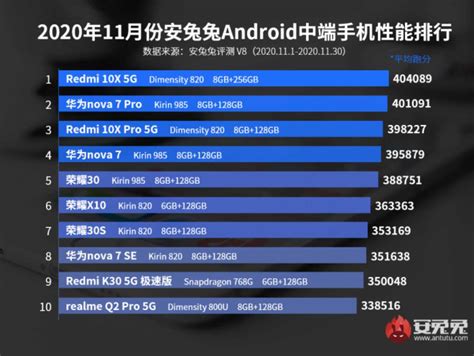 AnTuTu ya Göre En İyi Android Telefonlar Kasım 2020 Technopat