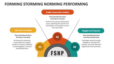 Forming Storming Norming Performing Powerpoint And Google Slides