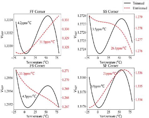 Figure 5 From A Resistorless Precision Curvature Compensated Bandgap