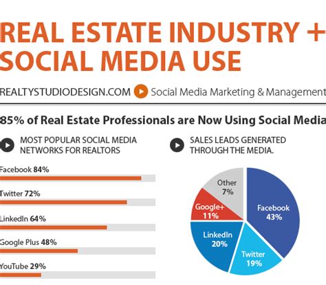 Real Estate Social Media Marketing | Social Media Management