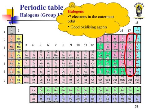 Locating Halogens On A Periodic Table Is Surprisingly Essential - RYZE Superfoods
