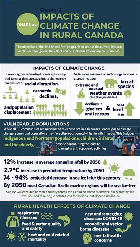 Chapter 1: Assessing the Impact of Climate Change in Rural Canada
