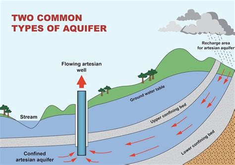 artesian wells bc groundwater consulting services