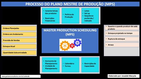 Pcp Plano Mestre De Produ O Mps Entrada Processamento E Sa Da