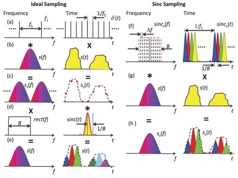 Sampling Of A Signal In The Frequency And Time Domain With A