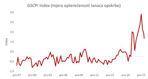 Kako Cijene Dionica Ovise O Pritiscima Na Lanac Opskrbe