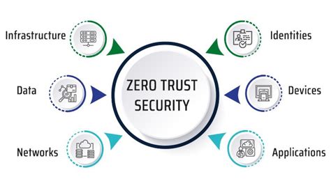 What Is Zero Trust Architecture Principles And Benefits