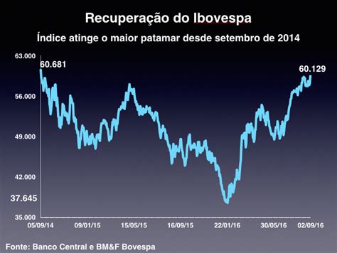 Ibovespa Chega A Mil Pontos E Atinge A Maior Cota O Desde As