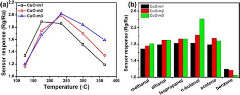 A Sensitivity Towards 50 Ppm Ethanol At Different Operating