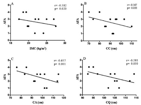 Associa O Entre As Vari Veis Antropom Tricas E A Afa A Correla O