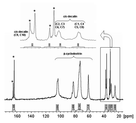 Figure S2 Quantitative 13 C MAS NMR Spectrum Of The 2 1 Complex