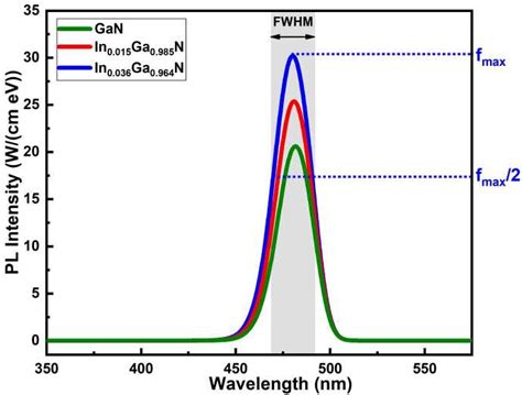 Normalized Photoluminescence Spectra Measured At 300k With Respective Download Scientific