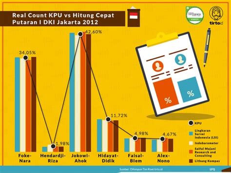 Quick Count Pilkada Jakarta Newstempo