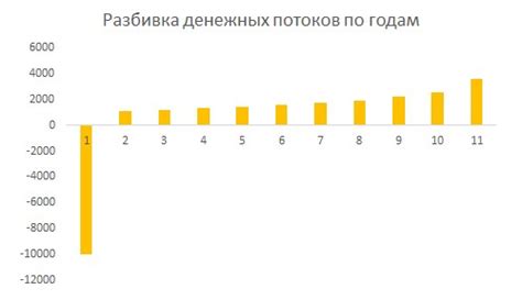 Интерактивные Вычисления в Excel Как Включить Как рассчитать irr