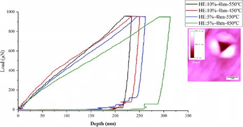 Load Penetration Depth Curves Of As Extruded Samples Along With An Afm