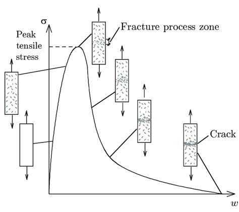 4 Formation Of Micro Cracks Under Uniaxial Tensile Loading And The