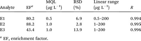 Analytical Figures Of Merit Of The Proposed Method For The