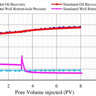 Pdf Simulation Of Ionic Liquid Flooding For Chemical Enhance Oil