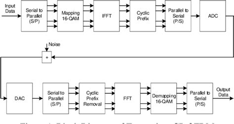 Figure 1 From Performance Comparison Of FBMC OQAM And CP OFDM Using