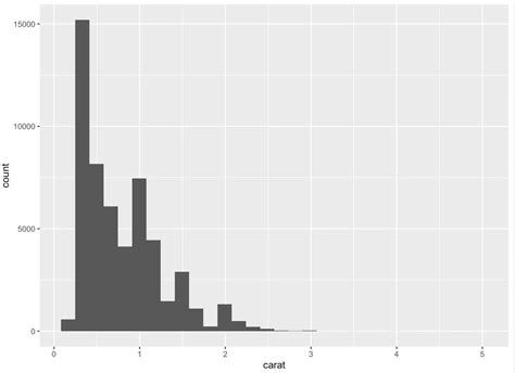 R 数据可视化 —— Ggplot 直方图与密度图r语言密度图 Csdn博客