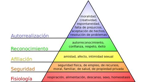 Empresas Que Utilizan La Pirámide De Maslow Como Guía Para El éxito