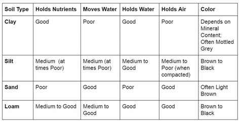 Osha Soil Types Chart