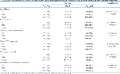 Table From Comparison Of Standard Dose With High Dose Of