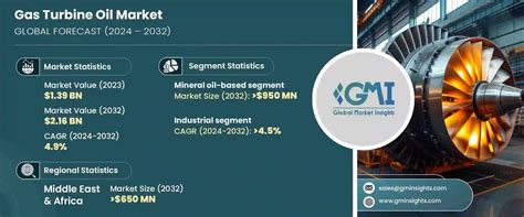 Gas Turbine Oil Market Size 2024 2032 Global Trends Report