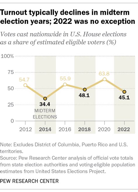 Pew Research Center On Twitter In The 2022 Midterms 45 1 Of