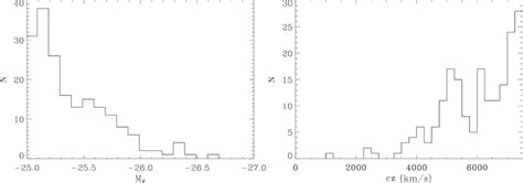 Distributions Of Absolute K Band Magnitude Left And Recession