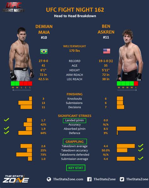 Mma Preview Demian Maia Vs Ben Askren At Ufc Fight Night 162 The