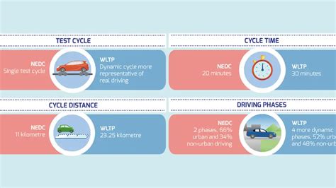 Fuel Economy Testing What Is Wltp And How Does It Work Drive