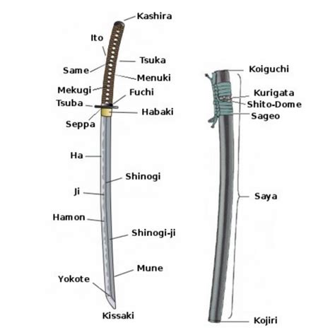 Katana Sword Parts Guide Blade Tsuka Saya And Tsuba Nimofan Katana