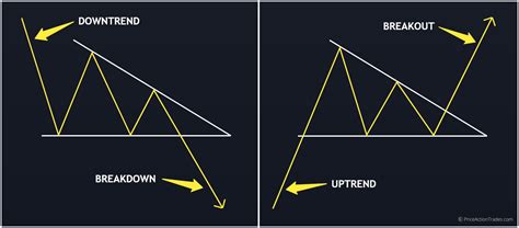 Descending Triangle: How to Trade and Make Profit