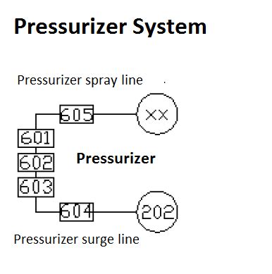 Pressurizer System