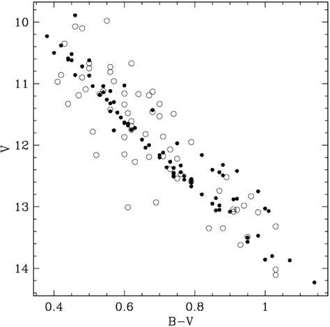 Colour Magnitude Diagram Of All Stars Observed In The Current