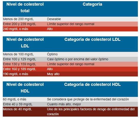 Niveles de colesterol cómo interpretar los resultados de los exámenes