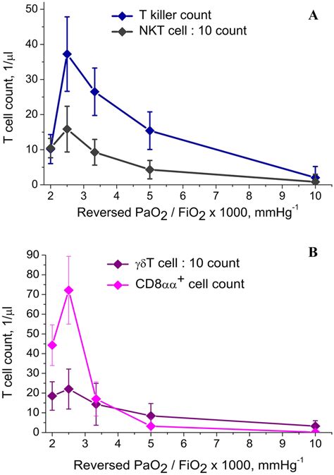 T Cell Count Dependence On Respiratory Factor Reversed Pao2fio2 Ratio Download Scientific