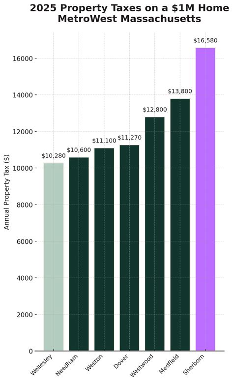 $1M Property Taxes MetroWest Massachusetts | 2025 Guide