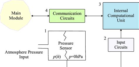 block diagram   auxiliary module   scientific diagram