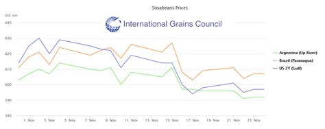 Valorsoja On Twitter Los Precios Fob De La Soja Argentina