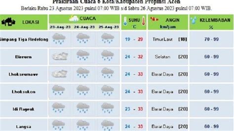 Update Cuaca 6 Daerah Di Aceh Bener Meriah Hingga Langsa Masih Diguyur