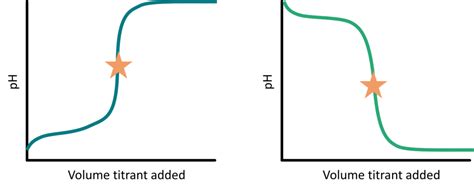 Finding The Endpoint Of A Titration Ucalgary Chemistry Textbook