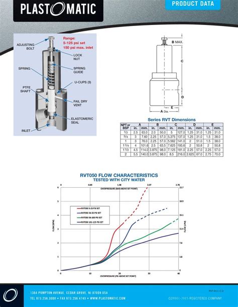 Plast O Matic Series Rvt Angle Pattern Pressure Relief Valves