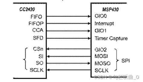 Csdn